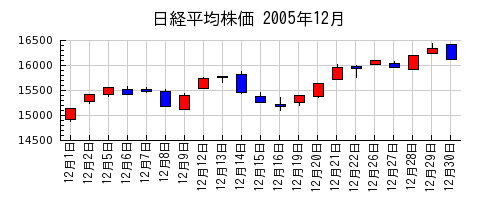 日経平均株価の2005年12月のチャート