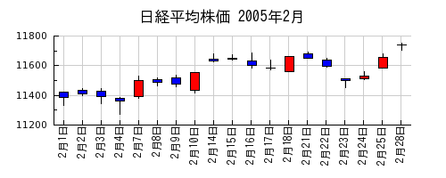 日経平均株価の2005年2月のチャート