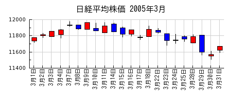 日経平均株価の2005年3月のチャート