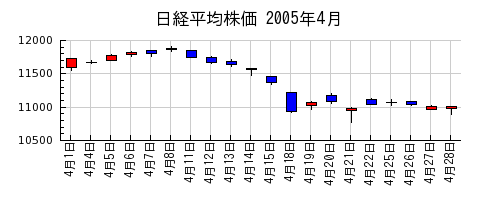 日経平均株価の2005年4月のチャート