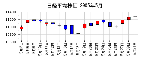 日経平均株価の2005年5月のチャート