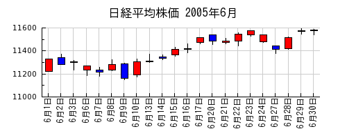 日経平均株価の2005年6月のチャート