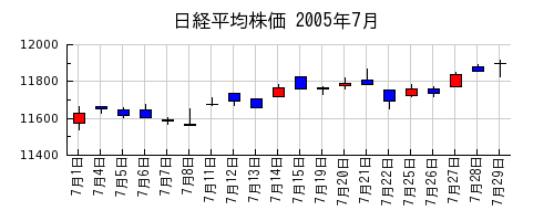 日経平均株価の2005年7月のチャート
