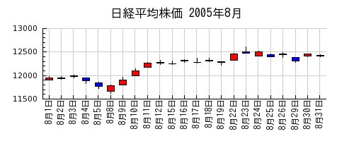 日経平均株価の2005年8月のチャート