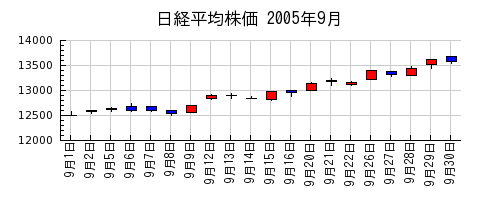 日経平均株価の2005年9月のチャート