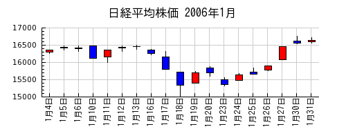日経平均株価の2006年1月のチャート