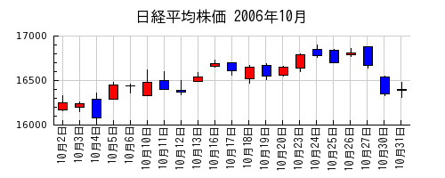 日経平均株価の2006年10月のチャート