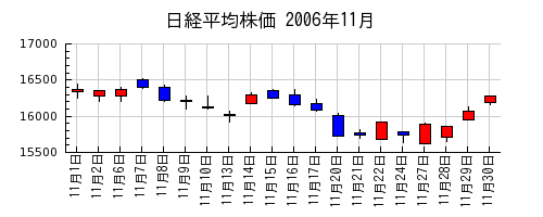 日経平均株価の2006年11月のチャート