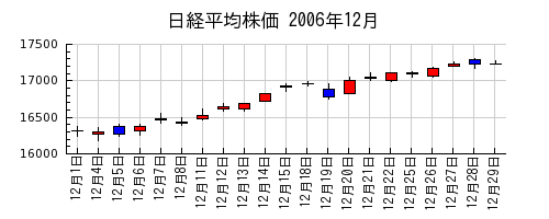 日経平均株価の2006年12月のチャート