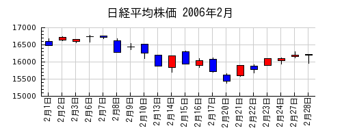 日経平均株価の2006年2月のチャート