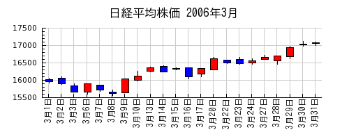 日経平均株価の2006年3月のチャート