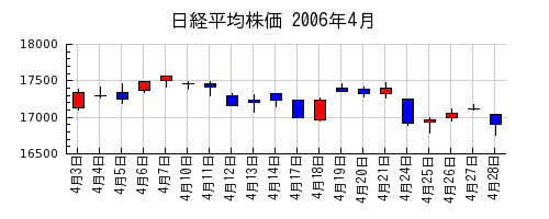 日経平均株価の2006年4月のチャート