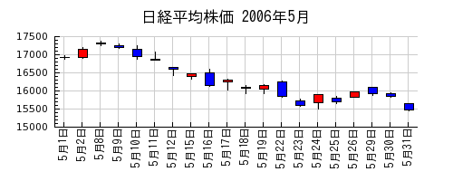 日経平均株価の2006年5月のチャート
