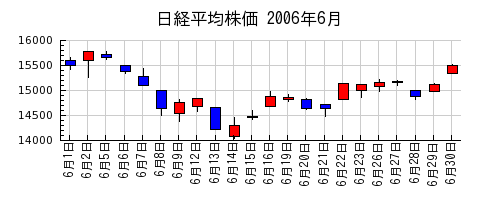 日経平均株価の2006年6月のチャート