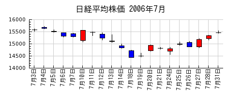 日経平均株価の2006年7月のチャート