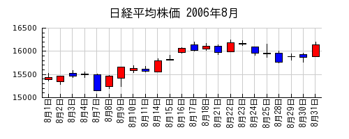 日経平均株価の2006年8月のチャート