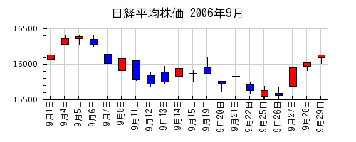 日経平均株価の2006年9月のチャート