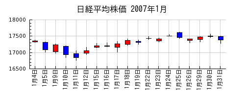日経平均株価の2007年1月のチャート