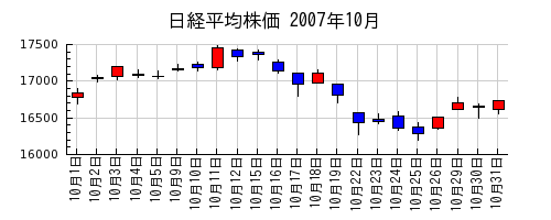 日経平均株価の2007年10月のチャート