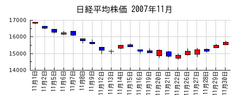 日経平均株価の2007年11月のチャート