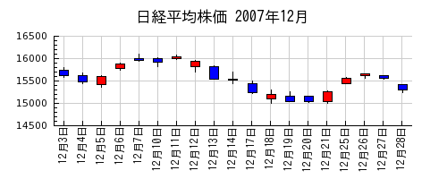 日経平均株価の2007年12月のチャート