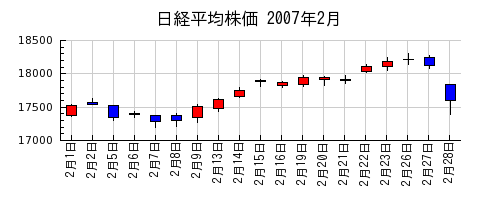 日経平均株価の2007年2月のチャート