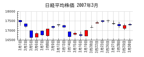 日経平均株価の2007年3月のチャート