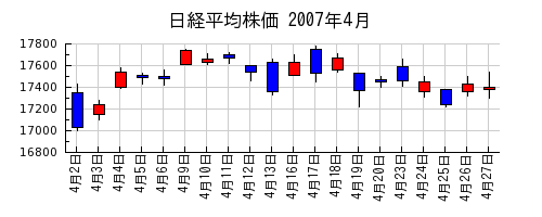 日経平均株価の2007年4月のチャート