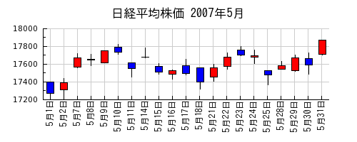 日経平均株価の2007年5月のチャート