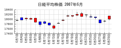 日経平均株価の2007年6月のチャート