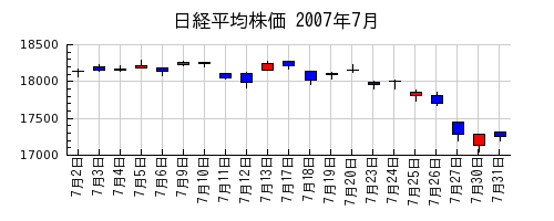 日経平均株価の2007年7月のチャート
