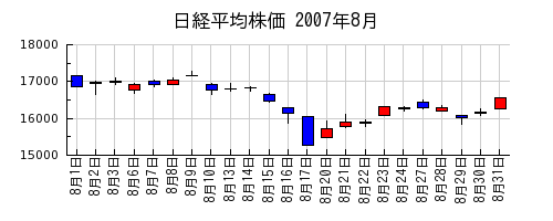 日経平均株価の2007年8月のチャート