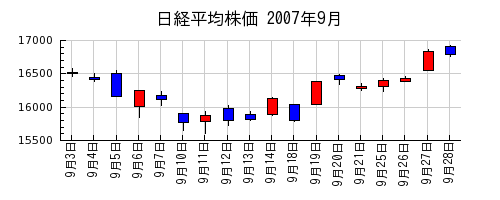 日経平均株価の2007年9月のチャート