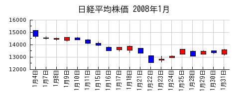 日経平均株価の2008年1月のチャート