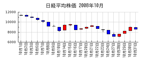 日経平均株価の2008年10月のチャート