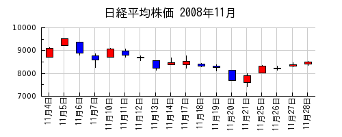 日経平均株価の2008年11月のチャート