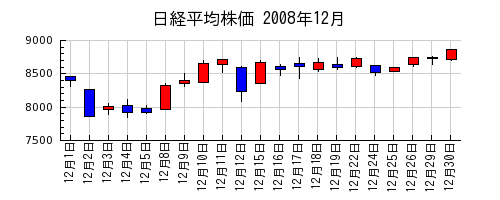 日経平均株価の2008年12月のチャート