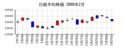 日経平均株価の2008年2月のチャート