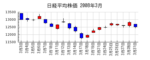 日経平均株価の2008年3月のチャート
