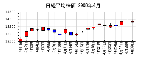 日経平均株価の2008年4月のチャート