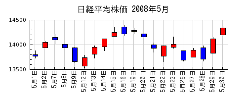 日経平均株価の2008年5月のチャート