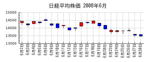 日経平均株価の2008年6月のチャート