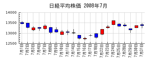 日経平均株価の2008年7月のチャート