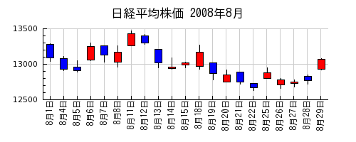 日経平均株価の2008年8月のチャート