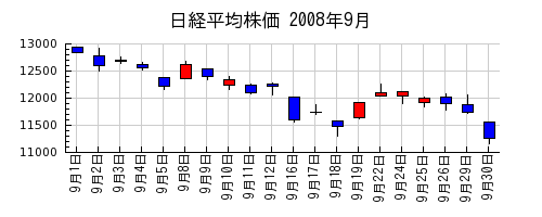 日経平均株価の2008年9月のチャート