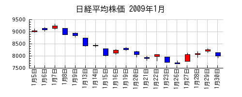 日経平均株価の2009年1月のチャート