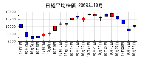 日経平均株価の2009年10月のチャート