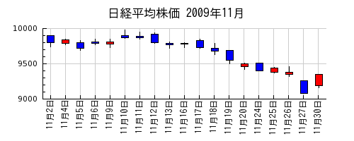 日経平均株価の2009年11月のチャート