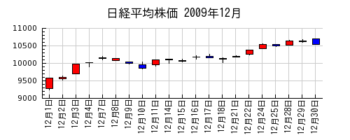日経平均株価の2009年12月のチャート