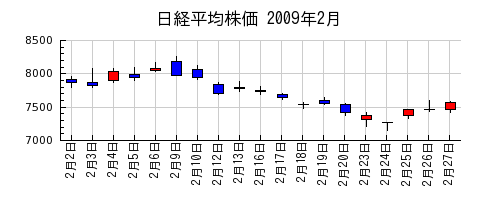 日経平均株価の2009年2月のチャート